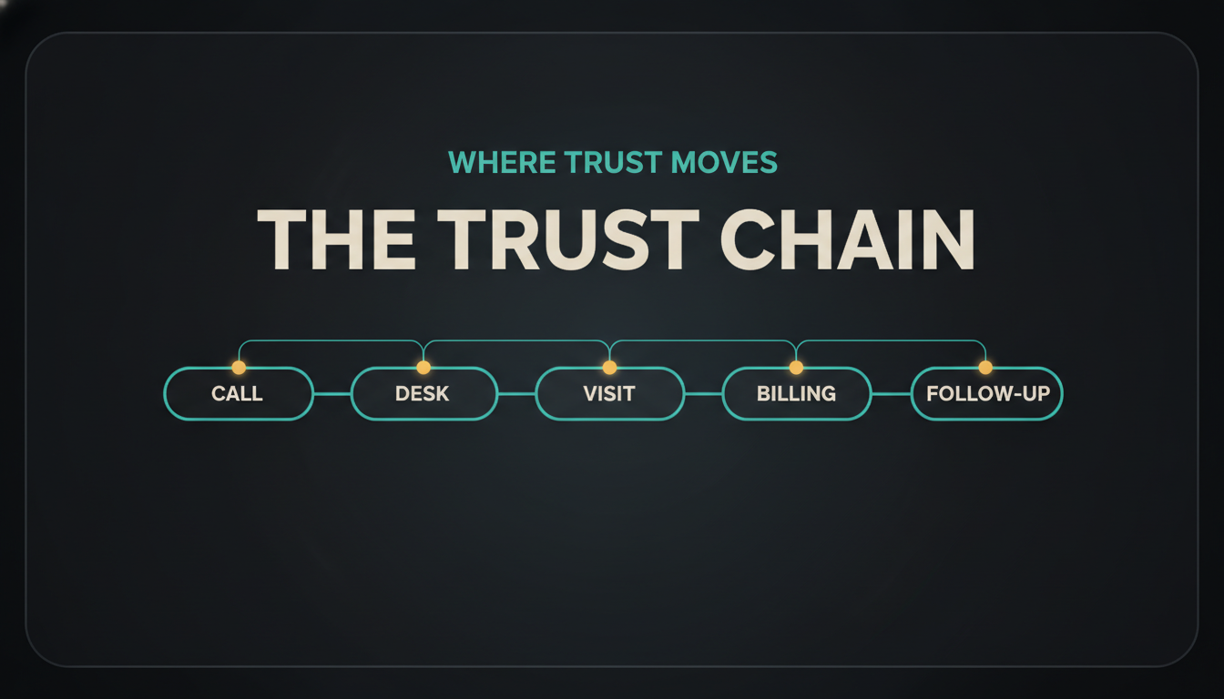 The Trust Chain: the five touchpoints, call, desk, visit, billing, follow-up, where anchored trust is built or spent in a medical practice